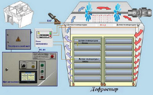  Оборудование для разморозки продукции - Автоматическая камера для дефростации